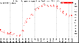 Milwaukee Weather Outdoor Temperature<br>per Hour<br>(24 Hours)