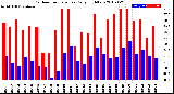 Milwaukee Weather Outdoor Temperature<br>Daily High/Low