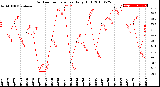 Milwaukee Weather Outdoor Temperature<br>Daily High