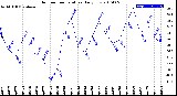 Milwaukee Weather Outdoor Temperature<br>Daily Low