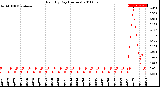 Milwaukee Weather Rain<br>By Day<br>(Inches)