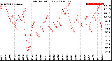 Milwaukee Weather Solar Radiation<br>Daily