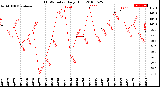 Milwaukee Weather THSW Index<br>Daily High