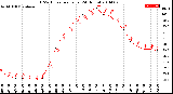 Milwaukee Weather THSW Index<br>per Hour<br>(24 Hours)