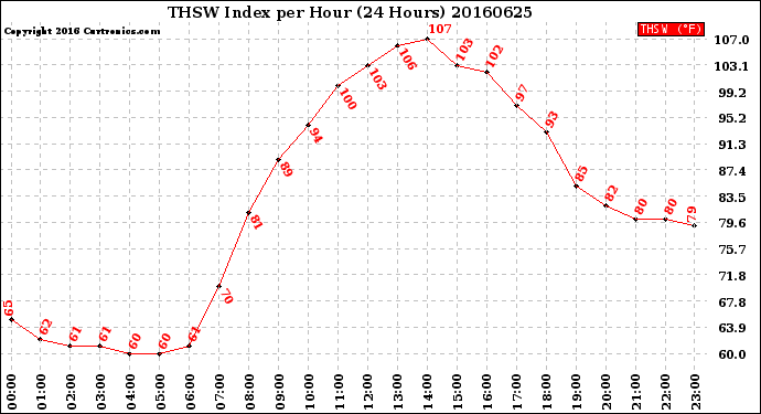 Milwaukee Weather THSW Index<br>per Hour<br>(24 Hours)