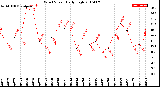 Milwaukee Weather Wind Speed<br>Daily High