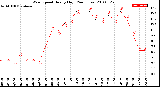 Milwaukee Weather Wind Speed<br>Hourly High<br>(24 Hours)