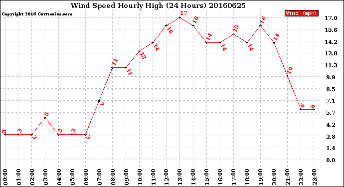 Milwaukee Weather Wind Speed<br>Hourly High<br>(24 Hours)