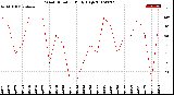 Milwaukee Weather Wind Direction<br>Daily High