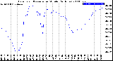 Milwaukee Weather Barometric Pressure<br>per Minute<br>(24 Hours)