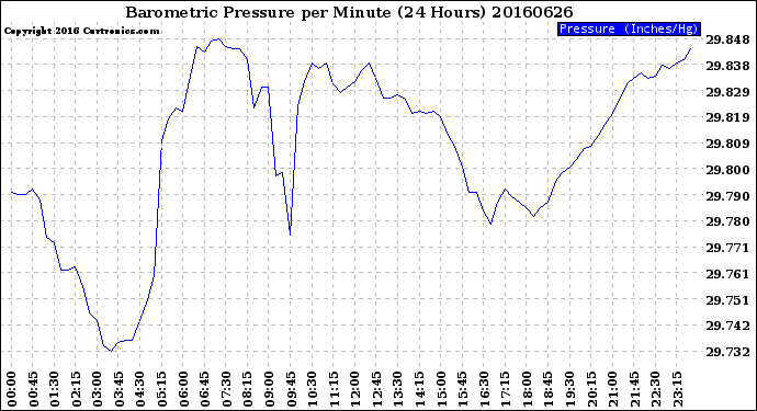 Milwaukee Weather Barometric Pressure<br>per Minute<br>(24 Hours)