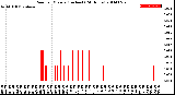 Milwaukee Weather Rain<br>per Minute<br>(Inches)<br>(24 Hours)