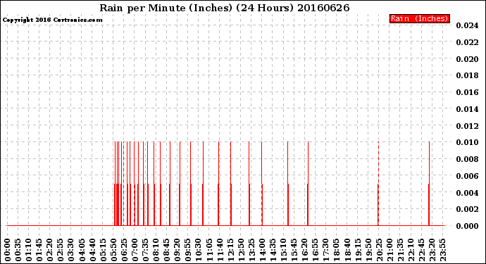 Milwaukee Weather Rain<br>per Minute<br>(Inches)<br>(24 Hours)