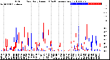 Milwaukee Weather Outdoor Rain<br>Daily Amount<br>(Past/Previous Year)