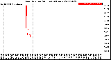 Milwaukee Weather Rain Rate<br>per Minute<br>(24 Hours)