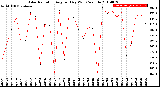 Milwaukee Weather Solar Radiation<br>Avg per Day W/m2/minute