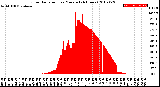 Milwaukee Weather Solar Radiation<br>per Minute<br>(24 Hours)