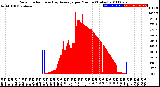 Milwaukee Weather Solar Radiation<br>& Day Average<br>per Minute<br>(Today)