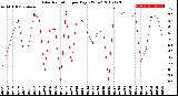 Milwaukee Weather Solar Radiation<br>per Day KW/m2