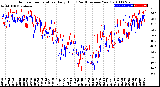 Milwaukee Weather Outdoor Temperature<br>Daily High<br>(Past/Previous Year)