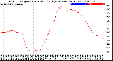 Milwaukee Weather Outdoor Temperature<br>vs Wind Chill<br>per Minute<br>(24 Hours)