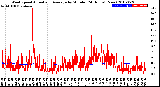 Milwaukee Weather Wind Speed<br>Actual and Average<br>by Minute<br>(24 Hours) (New)