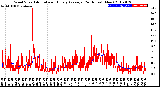 Milwaukee Weather Wind Speed<br>Actual and Hourly<br>Average<br>(24 Hours) (New)