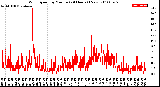 Milwaukee Weather Wind Speed<br>by Minute<br>(24 Hours) (New)