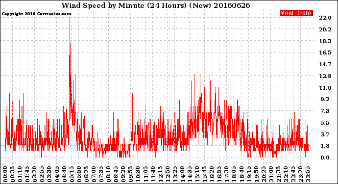 Milwaukee Weather Wind Speed<br>by Minute<br>(24 Hours) (New)