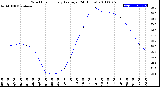 Milwaukee Weather Wind Chill<br>Hourly Average<br>(24 Hours)