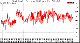 Milwaukee Weather Wind Direction<br>Normalized<br>(24 Hours) (Old)