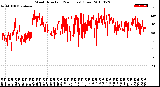 Milwaukee Weather Wind Direction<br>(24 Hours) (Raw)