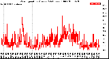 Milwaukee Weather Wind Speed<br>by Minute<br>(24 Hours) (Old)