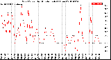 Milwaukee Weather Wind Speed<br>by Minute mph<br>(1 Hour)