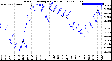 Milwaukee Weather Barometric Pressure<br>per Hour<br>(24 Hours)