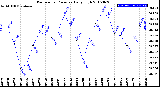 Milwaukee Weather Barometric Pressure<br>Daily High