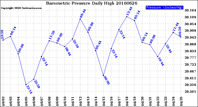 Milwaukee Weather Barometric Pressure<br>Daily High