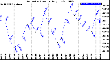 Milwaukee Weather Barometric Pressure<br>Daily Low