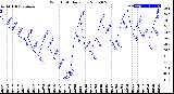 Milwaukee Weather Wind Chill<br>Daily Low