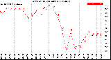 Milwaukee Weather Dew Point<br>(24 Hours)