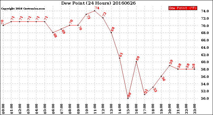 Milwaukee Weather Dew Point<br>(24 Hours)