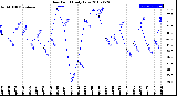 Milwaukee Weather Dew Point<br>Daily Low