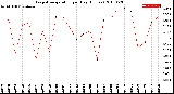 Milwaukee Weather Evapotranspiration<br>per Day (Inches)