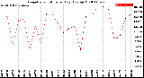 Milwaukee Weather Evapotranspiration<br>per Day (Ozs sq/ft)