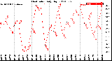 Milwaukee Weather Heat Index<br>Daily High