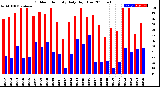 Milwaukee Weather Outdoor Humidity<br>Daily High/Low