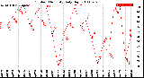 Milwaukee Weather Outdoor Humidity<br>Daily High