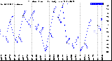 Milwaukee Weather Outdoor Humidity<br>Daily Low