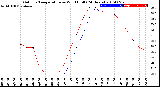 Milwaukee Weather Outdoor Temperature<br>vs Wind Chill<br>(24 Hours)