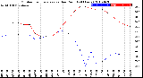 Milwaukee Weather Outdoor Temperature<br>vs Dew Point<br>(24 Hours)